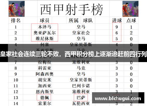 皇家社会连续三轮不败，西甲积分榜上逐渐追赶前四行列